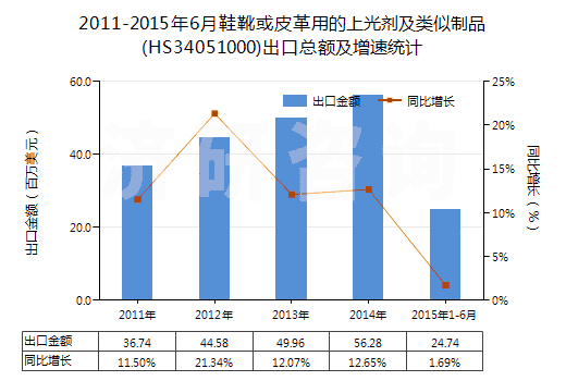 2011-2015年6月鞋靴或皮革用的上光劑及類(lèi)似制品(HS34051000)出口總額及增速統(tǒng)計(jì)